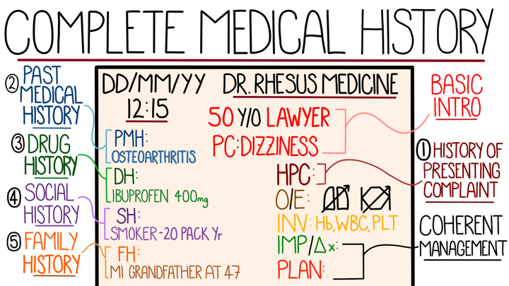 How to Take Good Medical History